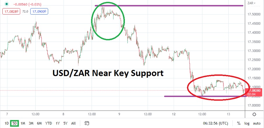 Análisis Técnico del USD/ZAR